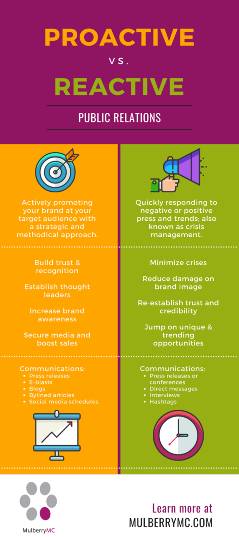 proactive and reactive problem solving