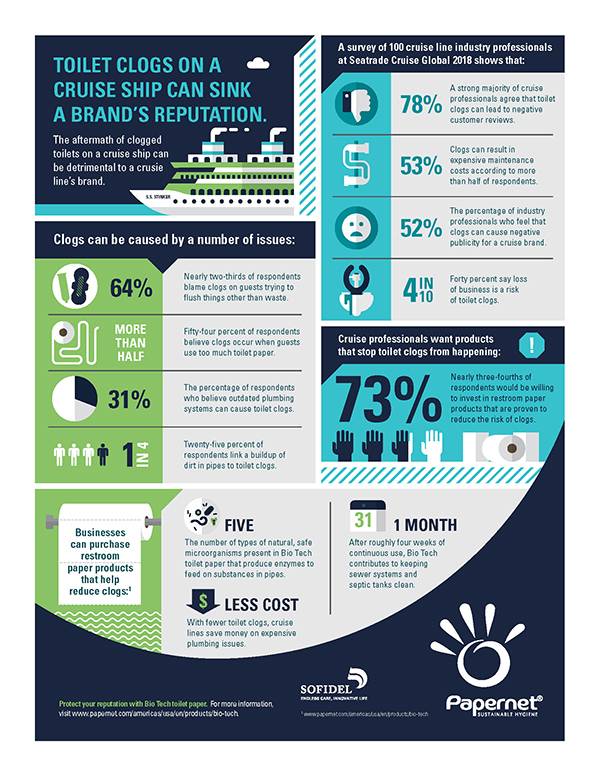 Toilet Clogs on Cruise Ships Infographic